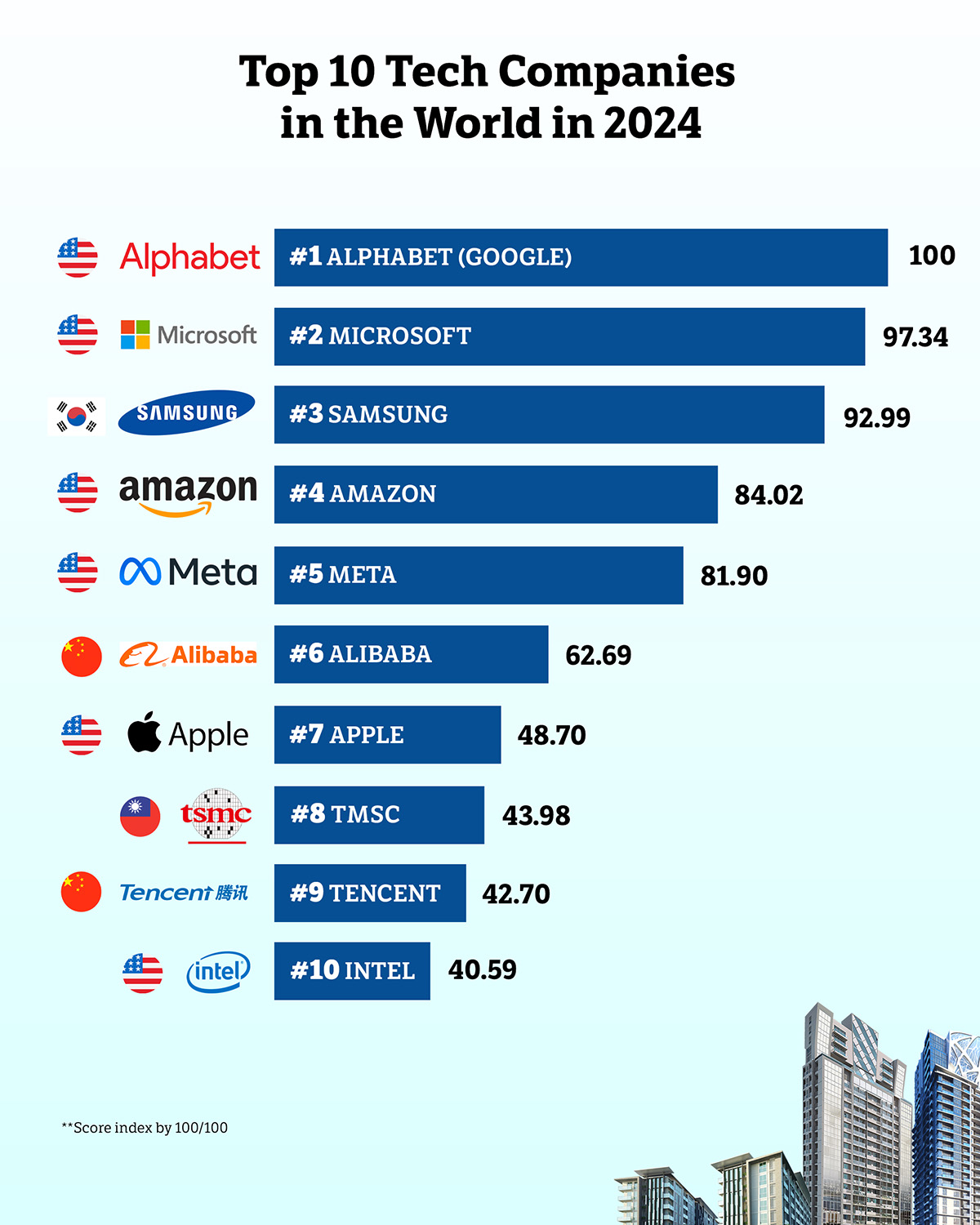 Global Titans 2024: The Ultimate List of the Top 100 Tech Companies ...